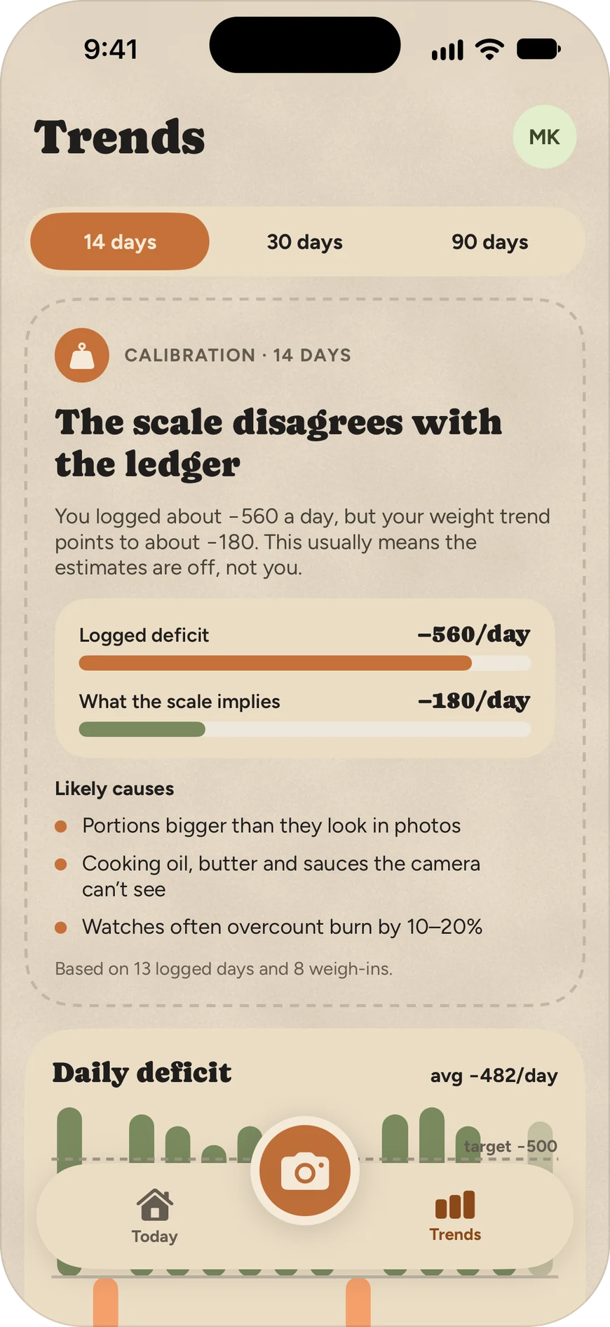 Deficitto's Trends screen: a calibration card saying the scale disagrees with the ledger. Logged deficit −560 a day, the scale implies −180 a day, with likely causes listed.
